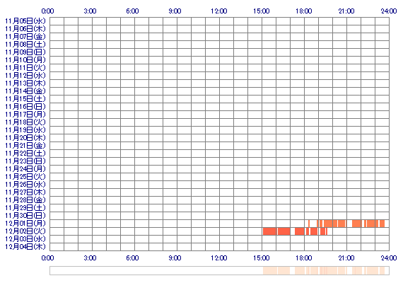 NOAoox 30日間のログイン履歴