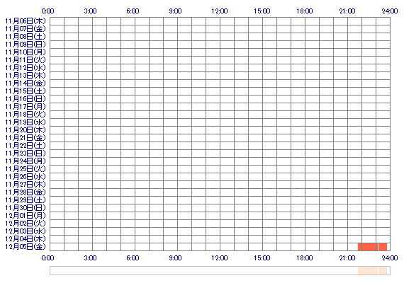 NOAouo 30日間のログイン履歴