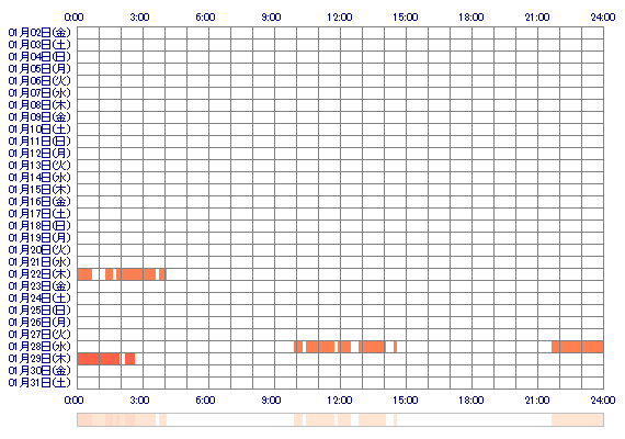 NOAtan2 30日間のログイン履歴