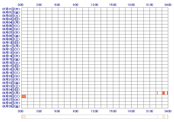 non2088 30日間のログイン履歴