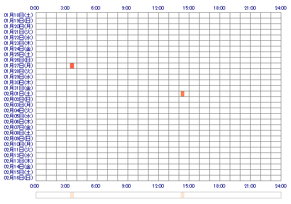 nonnon152536 30日間のログイン履歴