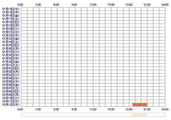 NONOKAzrw 30日間のログイン履歴
