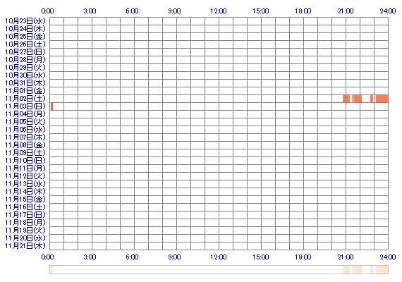 NONOtgi 30日間のログイン履歴