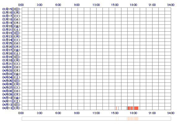 NONOxoo 30日間のログイン履歴