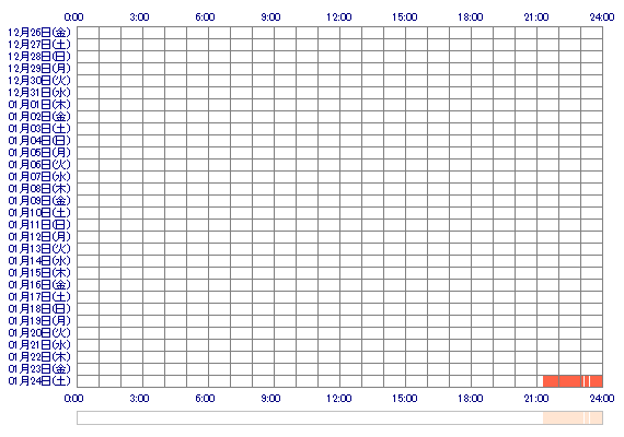 NORICA 30日間のログイン履歴