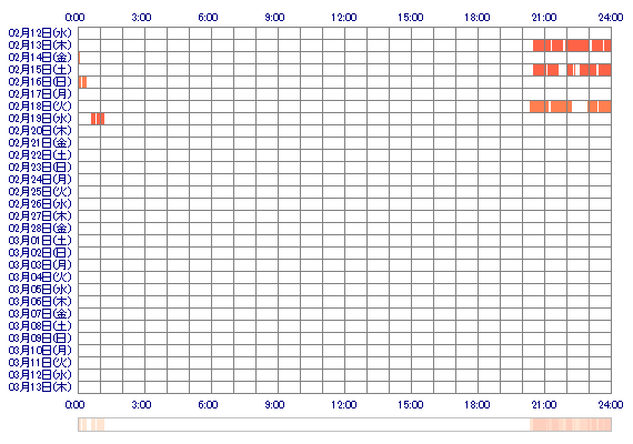 NORIKAss 30日間のログイン履歴