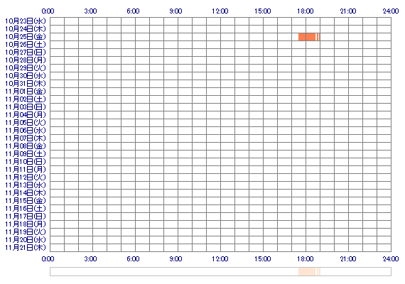 noRYOno 30日間のログイン履歴