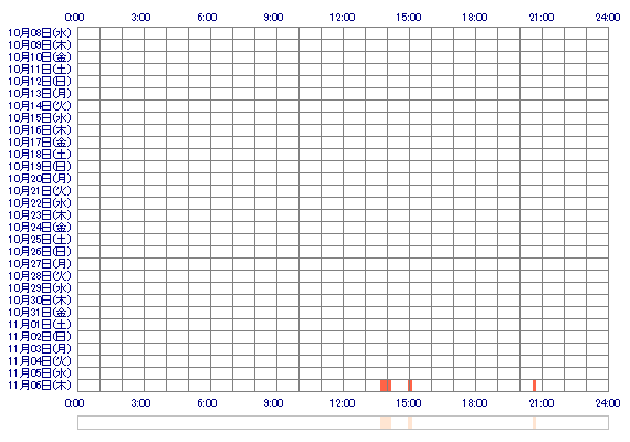 Nozmmmi 30日間のログイン履歴