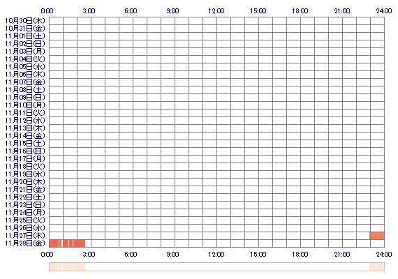NOZOMIaaa 30日間のログイン履歴