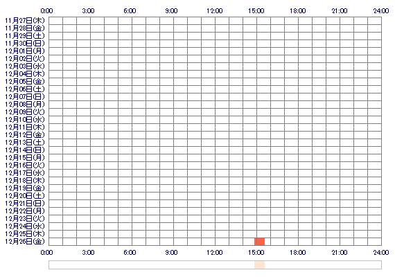 NOZOMIrrd 30日間のログイン履歴