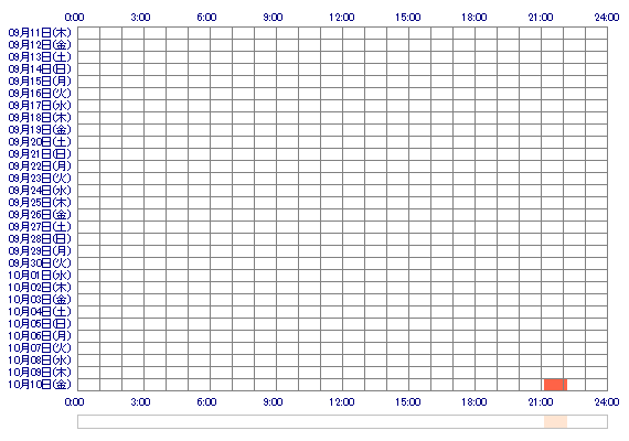 NOZOMIs 30日間のログイン履歴