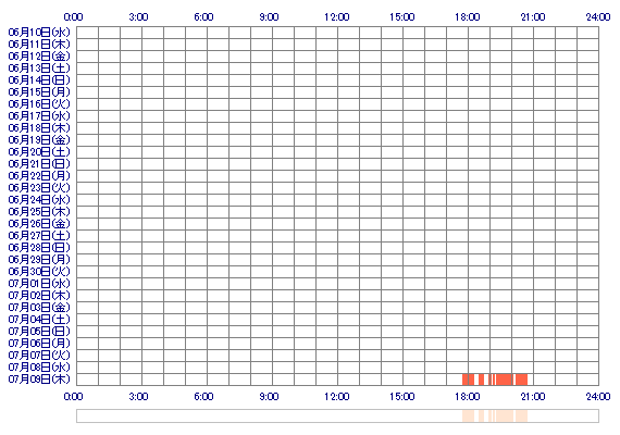 nSERINAo 30日間のログイン履歴