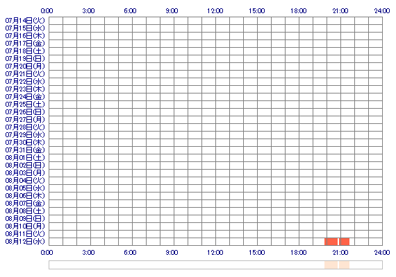 nvSUMIKAnv 30日間のログイン履歴