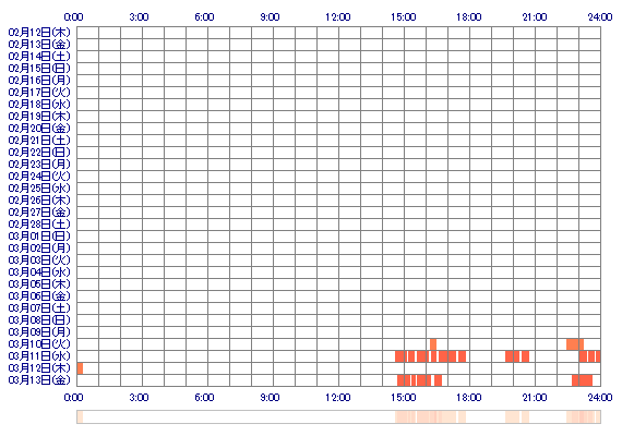 Nyanko07chan 30日間のログイン履歴