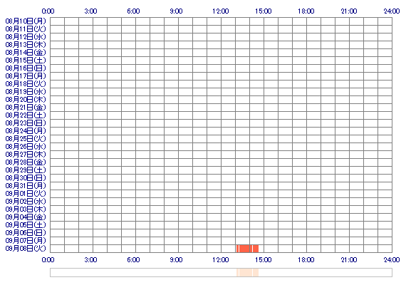 o0oHINAo0o 30日間のログイン履歴