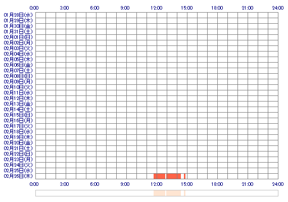 oAYANOxo 30日間のログイン履歴