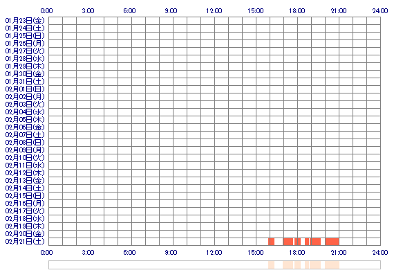 occHONOKA 30日間のログイン履歴