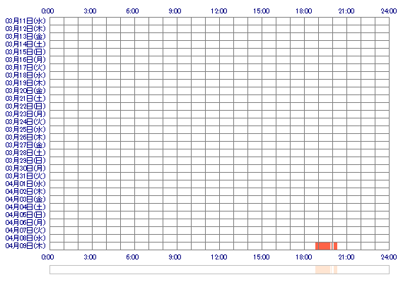 oCHIKAoo 30日間のログイン履歴