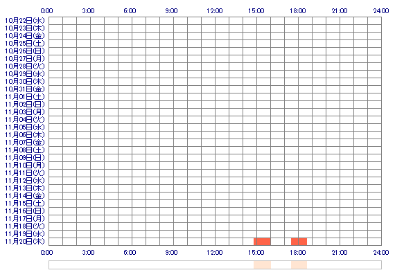 oHARUKAoO 30日間のログイン履歴
