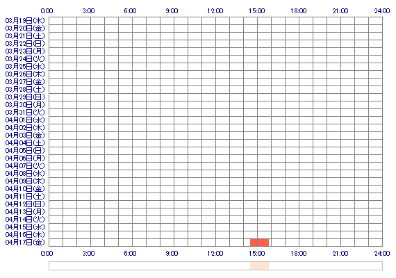 oHARUoQ 30日間のログイン履歴