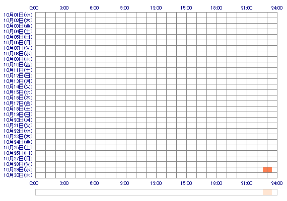 oKANAee 30日間のログイン履歴