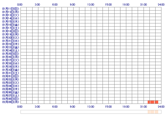 oKARINxxo 30日間のログイン履歴