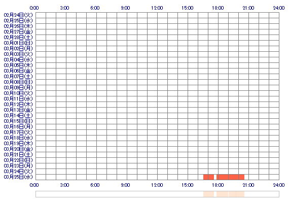 oKOKOMIoO 30日間のログイン履歴