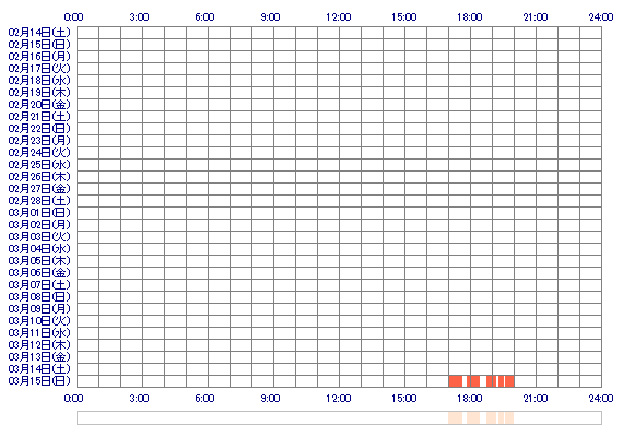 oLiLioO 30日間のログイン履歴