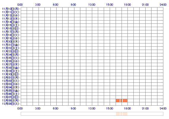 oMARINoO 30日間のログイン履歴