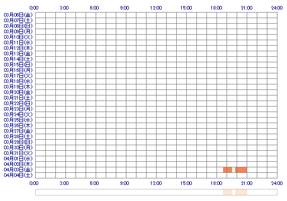 oNODOKAo 30日間のログイン履歴