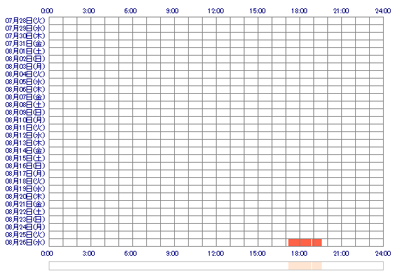 ooAnna 30日間のログイン履歴