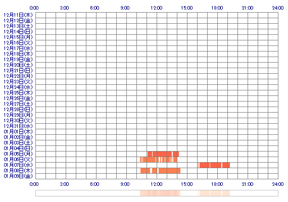 OoAZU 30日間のログイン履歴