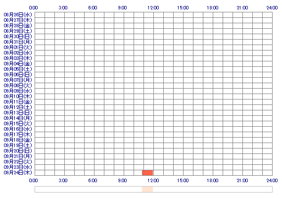 OoAZUSA 30日間のログイン履歴