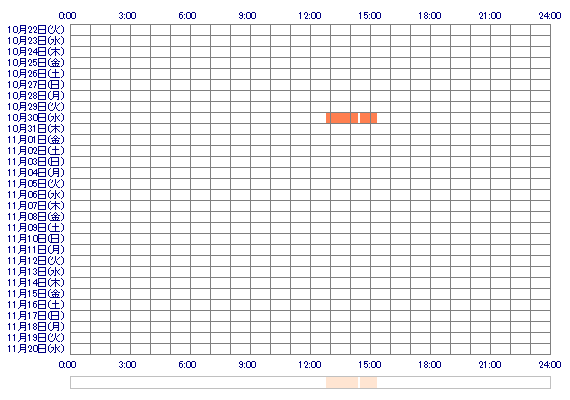 ooKOHARUoQ 30日間のログイン履歴