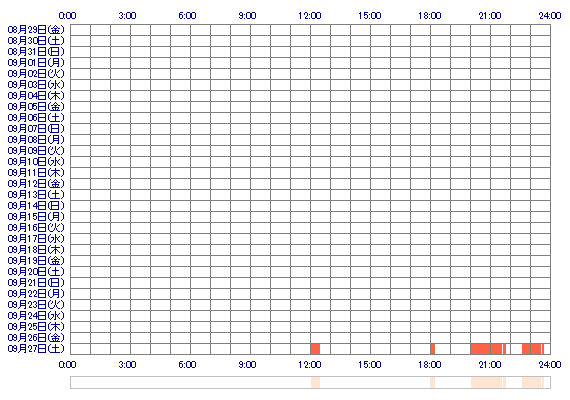 ooNANANAoo 30日間のログイン履歴