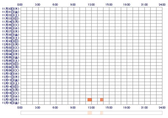 ooNANAoo11 30日間のログイン履歴