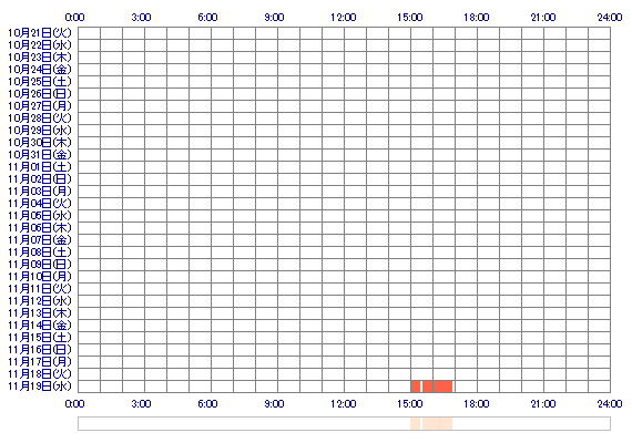 ooNEON 30日間のログイン履歴