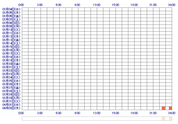 ooRINONoo 30日間のログイン履歴