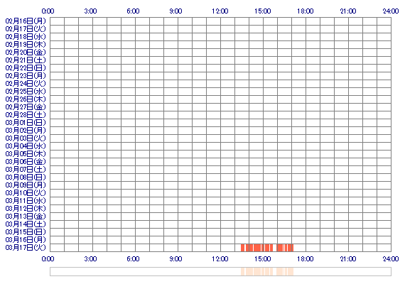 ooRUMIoo3 30日間のログイン履歴