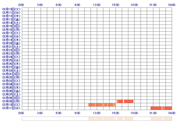 ooSAKURAq 30日間のログイン履歴