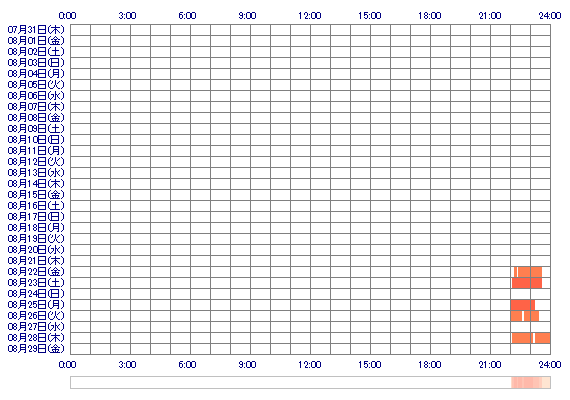 ooSeira 30日間のログイン履歴