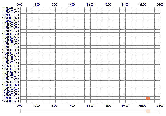 OoSEiRAaa 30日間のログイン履歴