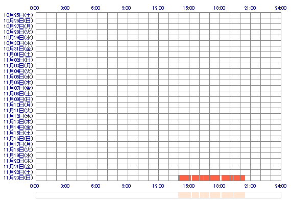 ooSUZUNA 30日間のログイン履歴