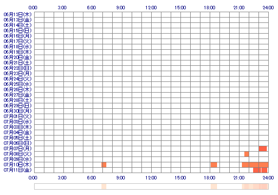ooxxKAORIxxoo 30日間のログイン履歴