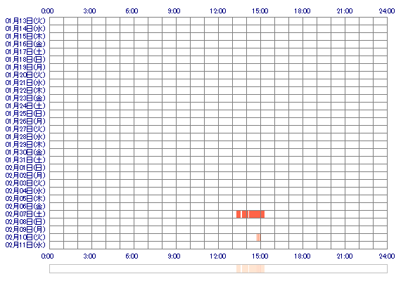 opAOIqo 30日間のログイン履歴