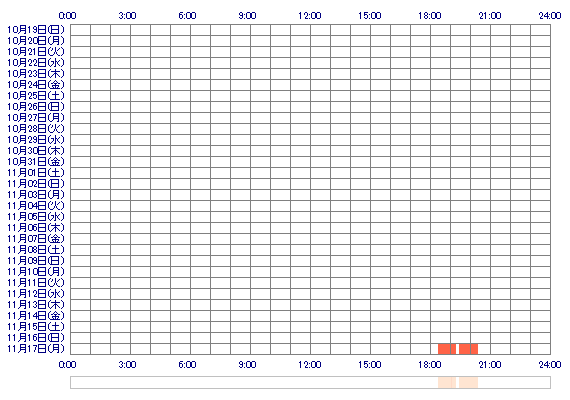opNENEo 30日間のログイン履歴