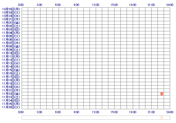 oRINOxMAHOo 30日間のログイン履歴