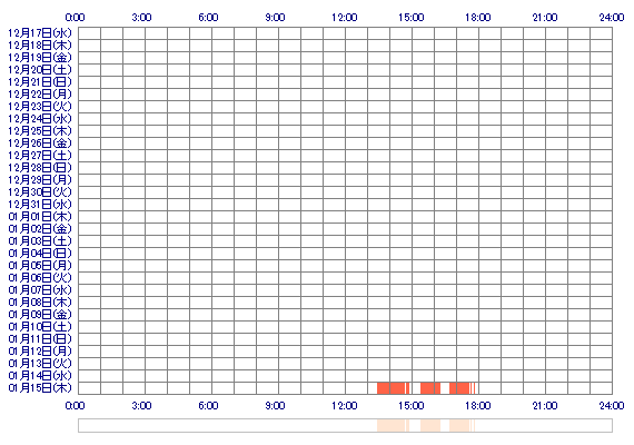 oRIOoQ 30日間のログイン履歴