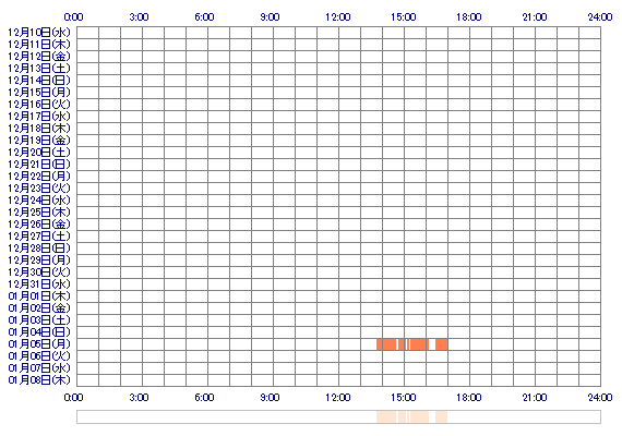 otoh170505 30日間のログイン履歴