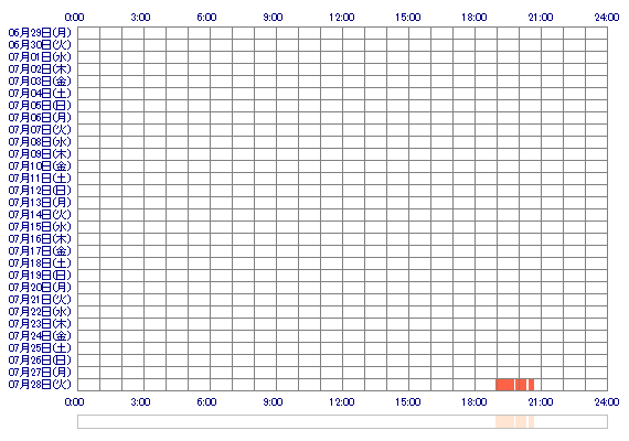 OTOHAydd 30日間のログイン履歴